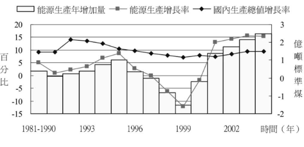 圖 7-3 中國能源生產情勢：1981-2004 資料來源：中國國家統計局，《中國統計年鑑 2005》，<http://www.stats.gov.cn/tjsj/ndsj/ 2005/indexch.htm> 。 基於需求增加與政策支持，中國初級能源生產占世界初級能源生 產比重亦由 1981 年的 6.3%進一步攀升至 2004 年的 12.6%，位居世界 初級能源生產第二名（請見圖 7-4）。其中，2004 年中國原煤生產 19.6 億噸、原油生產 1.8 億噸、天然氣生產 408.0 億立