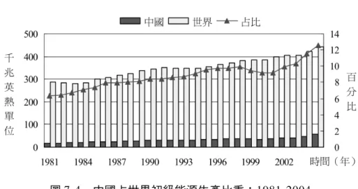 圖 7-4 中國占世界初級能源生產比重：1981-2004