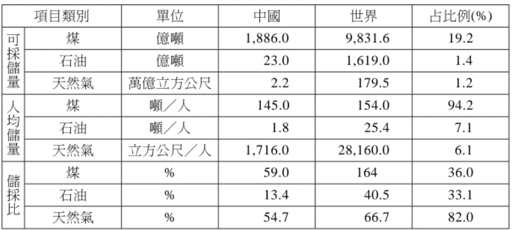 表 7-1 中國能源儲量占世界比重：2004 項目類別 單位 中國 世界 占比例(%) 可 採 儲 量 煤 億噸 1,886.0 9,831.6 19.2石油億噸23.01,619.01.4 天然氣 萬億立方公尺 2.2 179.5 1.2 人 均 儲 量 煤 噸／人 145.0 154.0 94.2石油噸／人1.825.47.1 天然氣 立方公尺／人 1,716.0 28,160.0 6.1 儲 採 比 煤 % 59.0 164 36.0石油%13.440.533.1 天然氣 % 54.7 66.7 82