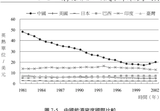 圖 7-5 中國能源密度國際比較