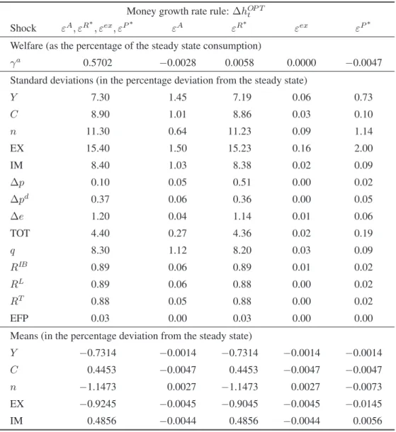 Table 4  Optimal Monetary Growth Rate Rule: Benchmark Model (under Real Shocks)