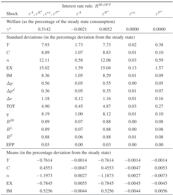 Table 5  Optimal Interest Rate Rule: Benchmark Model (under Real Shocks)