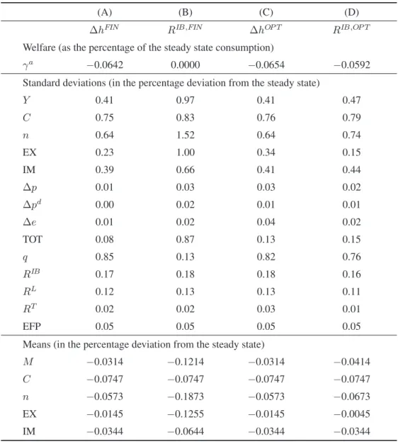 Table 6  Optimal Policy Rules under Financial Shocks (ε K , ε m )