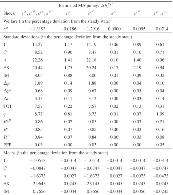 Table 7  The Estimated Monetary Aggregate Rule (under Real Shocks)