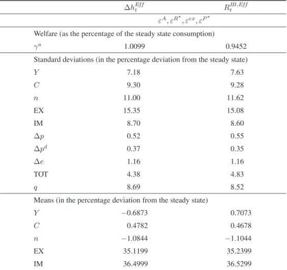 Table 8  Highly Efficient Financial Intermediary (F = 50)