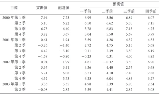 表 1 不同觀察點下經濟成長率的預測結果 ( 擴散指標 — 不分市場 ) 預測值 目標 實際值 配適值 一季前 二季前 三季前 四季前 2000 年第 1 季 7.94 7.73 6.99 5.56 6.89 6.07 第 2 季 5.10 6.22 6.50 6.62 5.30 7.15 第 3 季 6.73 6.40 5.78 6.83 7.13 4.75 第 4 季 3.82 3.67 5.04 5.50 5.67 3.79 2001 年第 1 季 0.61 1.94 3.59 4.28 4.57 4