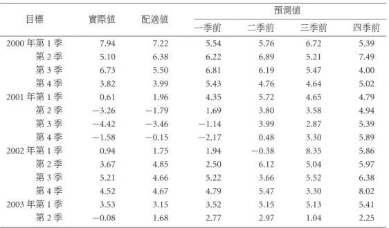 表 2 不同觀察點下經濟成長率的預測結果 ( 擴散指標 — 區分市場 ) 預測值 目標 實際值 配適值 一季前 二季前 三季前 四季前 2000 年第 1 季 7.94 7.22 5.54 5.76 6.72 5.39 第 2 季 5.10 6.38 6.22 6.89 5.21 7.49 第 3 季 6.73 5.50 6.81 6.19 5.47 4.00 第 4 季 3.82 3.99 5.43 4.76 4.64 5.02 2001 年第 1 季 0.61 1.96 4.35 5.72 4.65 4