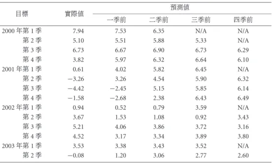 表 4 不同觀察點下經濟成長率的預測結果 ( 主計處 ) 預測值 目標 實際值 一季前 二季前 三季前 四季前 2000 年第 1 季 7.94 7.53 6.35 N/A N/A 第 2 季 5.10 5.51 5.88 5.33 N/A 第 3 季 6.73 6.67 6.90 6.73 6.29 第 4 季 3.82 5.97 6.32 6.64 6.10 2001 年第 1 季 0.61 4.02 5.82 6.45 N/A 第 2 季 − 3.26 3.26 4.54 5.90 6.32 第 3 