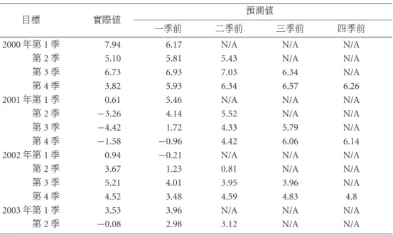 表 6 不同觀察點下經濟成長率的預測結果 ( 中華經濟研究院 )