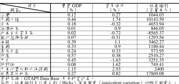 表 8 顯示 WTO 新回合農業談判調降關稅並縮小關稅級距對世界各國實質 GDP，貿易條件與社會福利之影響。就實質 GDP 而言，受惠較大者大都是開發 中國家，其中 GDP 增幅最大者為中美洲暨加勒比海諸國，增加 1.15%；其次為 印度、中國大陸與巴西等，GDP 增幅分別達 0.57%、0.47%與 0.46%；而台灣之 GDP 則是提高 0.12%。若就已開發國家而言，以日本之 0.18%最為可觀，然而紐 澳地區、北美自由貿易區及歐洲經濟區域之 GDP 上升幅度則極為有限。針對此 一實證結果，我們可從兩