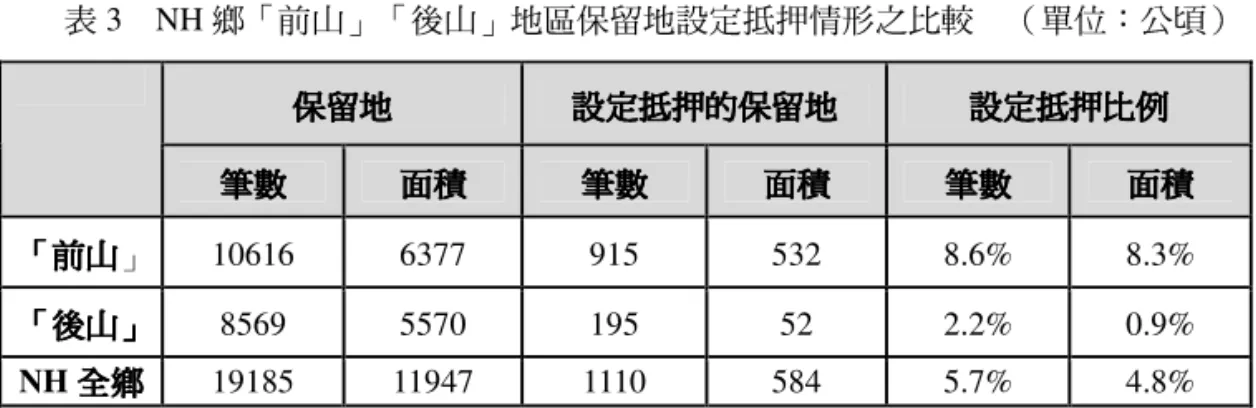 表 3  NH 鄉「前山」「後山」地區保留地設定抵押情形之比較  （單位：公頃）  保留地 保留地保留地 保留地  設定抵押的保留地 設定抵押的保留地 設定抵押的保留地設定抵押的保留地 設定抵押比例設定抵押比例設定抵押比例 設定抵押比例  筆數 筆數筆數 筆數  面積 面積 面積面積 筆數筆數筆數 筆數  面積 面積面積面積 筆數筆數筆數 筆數  面積 面積 面積面積 「「「 「前山前山前山 前山」  10616  6377  915  532  8.6%  8.3%  「「「 「後山後山後山 後山」」」 