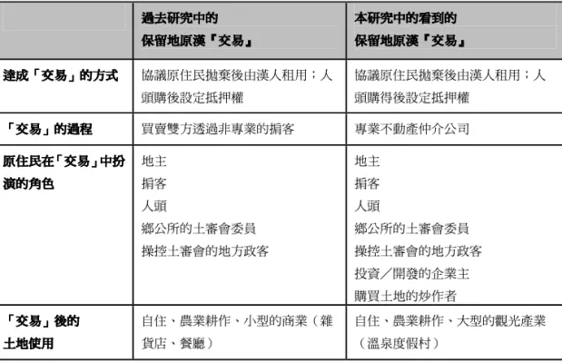 表 5  過去的研究和本研究所看到的保留地原漢「交易」比較  過去研究中的過去研究中的過去研究中的 過去研究中的  保留地原漢保留地原漢保留地原漢 保留地原漢『『『 『交易交易交易 交易』』 』 』 本研究中的看到的本研究中的看到的本研究中的看到的 本研究中的看到的 保留地原漢保留地原漢保留地原漢保留地原漢『『『『交易交易 交易』交易』』 』  達成達成達成 達成「「 「交易「交易交易 交易」」」 」的方式的方式 的方式 的方式 協議原住民拋棄後由漢人租用；人 頭購後設定抵押權  協議原住民拋棄後由漢人租用