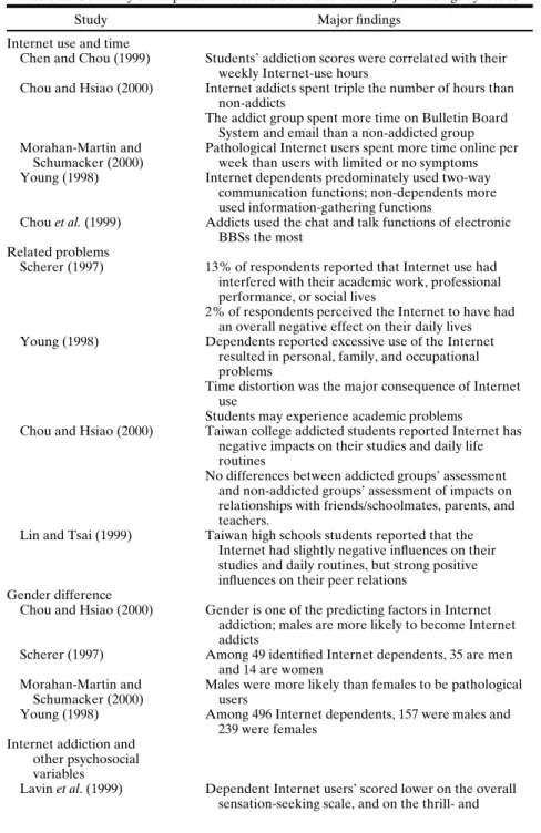 Table II. Summary of Empirical Research Studies and Their Major Findings by Issues