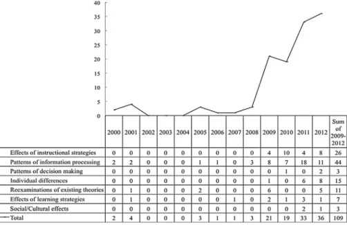 Fig. 2. Number of studies with respect to each learning theme from 2000 to 2012.