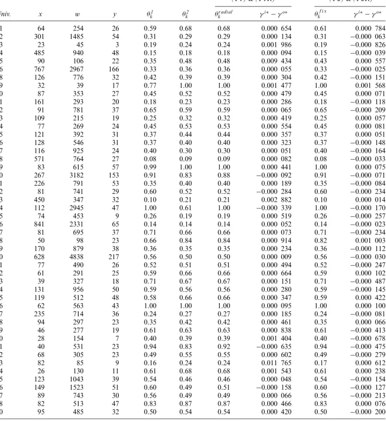 Table 1. Data set and analysis results (P1) &amp; (P1R) (P2) &amp; (P2R) Univ. x w y θ 1 k θ k 2 θ k r adi al γ i ∗ − γ o ∗ θ f i xk γ i ∗ − γ o ∗ 1 64 254 26 0 .59 0 .68 0 .68 0 .000 654 0 .61 0 .000 784 2 301 1485 54 0 .31 0 .29 0 .29 0 .000 134 0 .31 −0