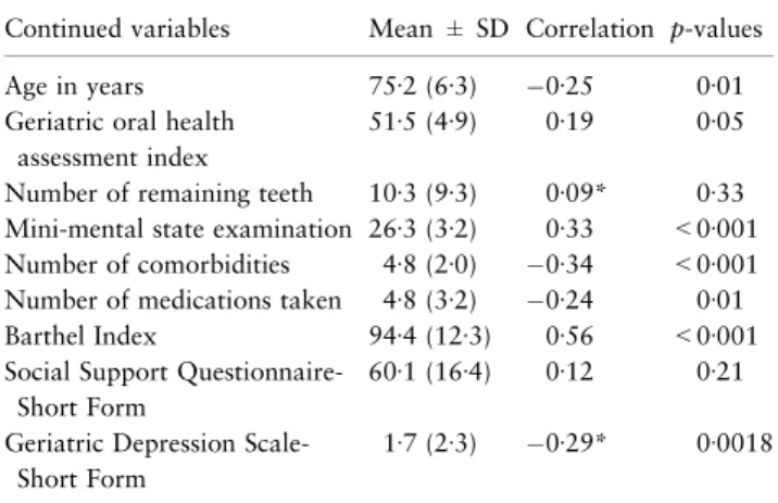 Table 3 Bivariate correlation between continue predictors and mini-nutritional assessment scores (n ¼ 114)