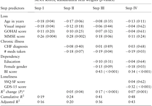 Table 4 Regression models with betas shown at each step (n ¼ 114) Step predictors