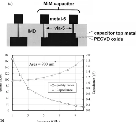 Fig. 16. (a) The cross-section of MiM capacitor, and(b) its capacitance andquality factor characteristics.