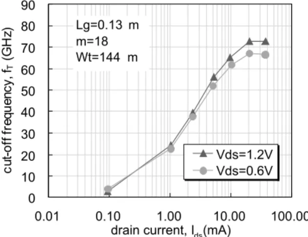 Fig. 4. Cut-oﬀ frequency versus drain current with V ds ¼ 0:6 V