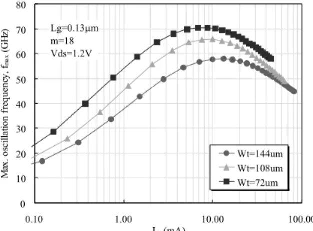 Fig. 6. Bias dependence of f max with various W t .