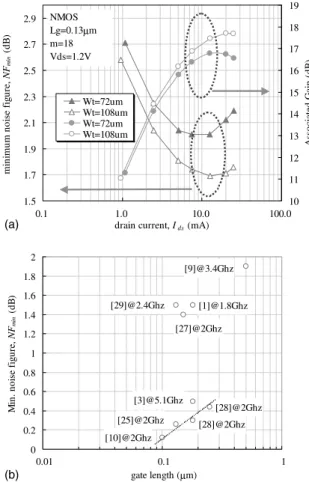 Fig. 8. (a) Bias dependence of NF min various W t . (b) The re-