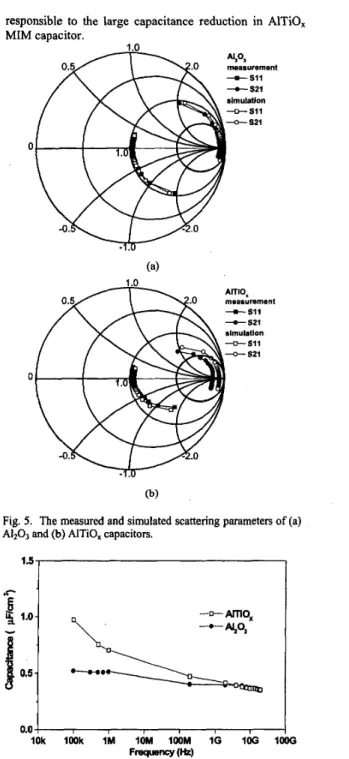 Fig.  4.  The equivalent circuit model  for capacitor simulation at 