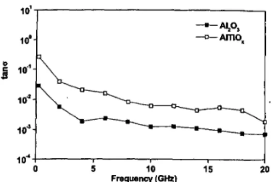 Fig.  7.  The  kequency-dependent  loss  tangent  for  A1203 and  AITiO,  MIM  capacitors