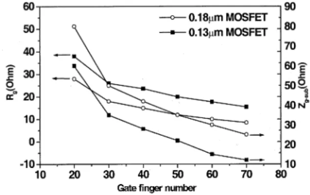 Fig. 4. Dependence of the gate finger number onthe gate resistance R and substrate loss impedance Z of 0.18- and 0.13- m MOSFETs.