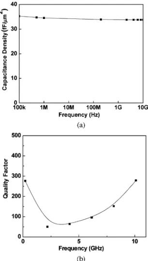 Fig. 4. (a) Frequency-dependent capacitance density and (b) Q-factor of TaN/ STO/TaN MIM capacitors biased at 2 V.