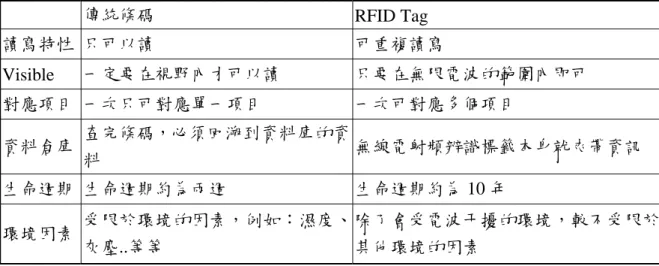 表 2.4  傳統條碼與 RFID  Tag 之比較                                          傳統條碼  RFID Tag  讀寫特性  只可以讀  可重複讀寫  Visible  一定要在視野內才可以讀  只要在無限電波的範圍內即可  對應項目  一次只可對應單一項目  一次可對應多個項目  資料倉庫  查完條碼，必須回溯到資料庫的資 料  無線電射頻辨識標籤本身就夾帶資訊  生命週期  生命週期約為兩週  生命週期約為 10 年  環境因素  受限於環境的因素，
