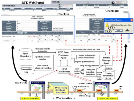 Fig. 9 Mechanism of RFID-based SOP for scenario 1
