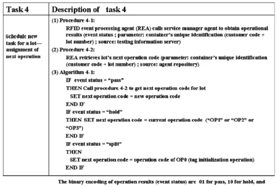 Table 5 Task 5 of REA to schedule task for a lot-assignment of workstation