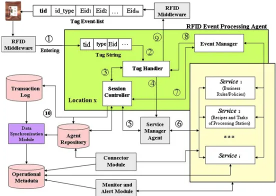 Fig. 2 RFID tag ’s data structure