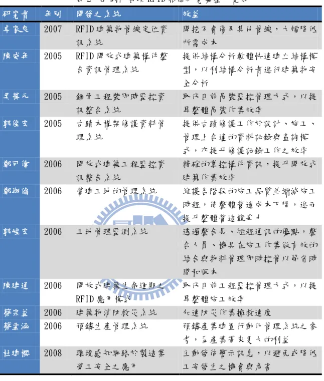 表 2- 3 國內各項 RFID 相關研究彙整一覽表  研究者  年別  開發之系統  效益  卓家良  2007  RFID 建築物管線定位資 訊系統  開挖不會傷及其他管線，大幅降低所需成本  陳威年  2005  RFID 開放式建築構件整 合資訊管理系統  提供結構分析軟體快速建立結構模型，以利結構分析者進行建築物安 全分析  吳榮元  2005  鋼骨工程裝即時監控資 訊整合系統  取代目前吊裝監控管理方式，以提昇整體吊裝作業效率  郭俊宏  2005  古蹟木構架修護資料管 理系統  提供古蹟修