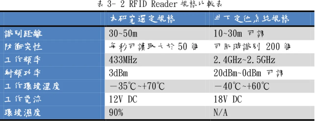 表 3- 2 RFID Reader 規格比較表  本研究選定規格  井下定位系統規格  識別距離  30~50m  10~30m 可調  防衝突性  每秒可讀取大於 50 個  可同時識别 200 個  工作頻率  433MHz  2.4GHz~2.5GHz  射頻功率  3dBm  20dBm~0dBm 可調  工作環境溫度  －35℃~+70℃  －40℃~+60℃  工作電流  12V DC  18V DC  環境濕度  90%  N/A  3.3  系統功能規劃    『RFID 工地管理系統』除