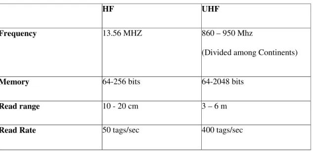Table 1: Comparison of HF and UHF frequencies in RFID technology 