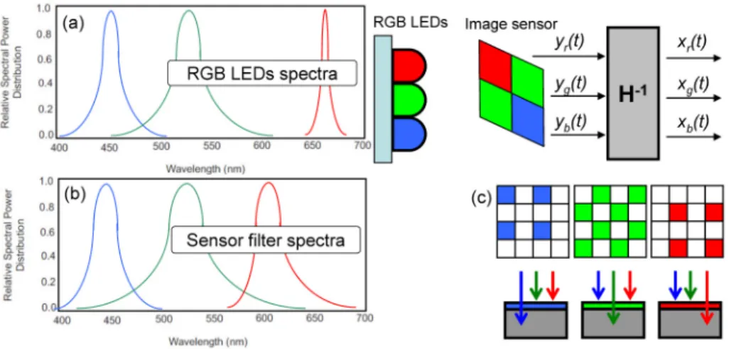 Fig. 1. Proposed architecture of the RGB VLC transmission using MIMO. (a), (b) Sketch of  the optical spectra of the LEDs and Rx, (c) RGB signals received by the color-insensitive  sensing elements after passing through the color filters