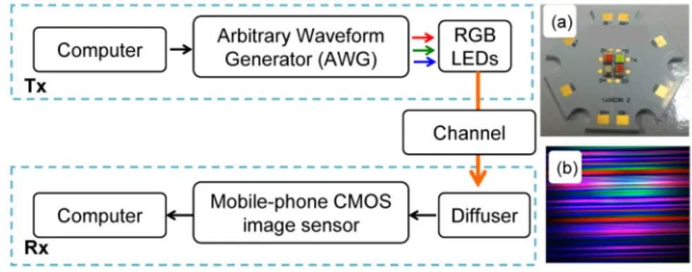 Figure 2 shows the proof-of-concept demonstration of the RGB VLC transmission using  MIMO to demodulate the rolling shutter pattern
