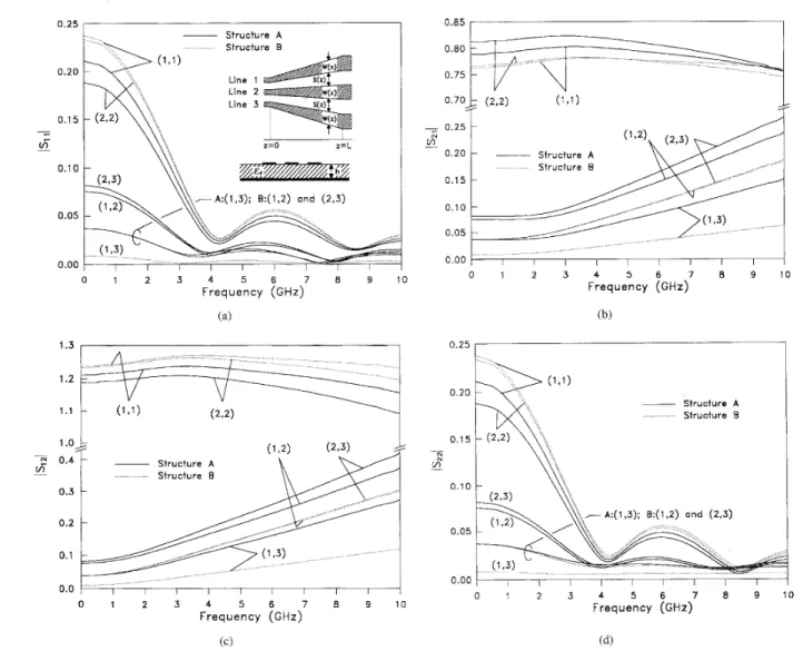 Fig. 4  compares  responses  for  two  tapered  three-line  struc-  tures  with  the  same  line  width  geometry  but  different  line  spacing