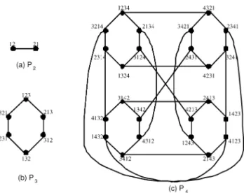 Fig. 1. The pancake graphs P 2 , P 3 , and P 4 .