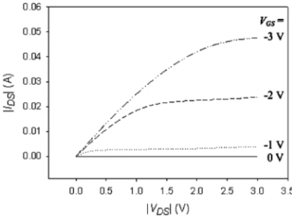 Fig. 2. Measured I–V characteristics of the PMOS phototransistor without il- il-lumination.