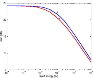 Fig. 1 shows the resulting saturation charac- charac-teristics by plotting gain versus input energy for