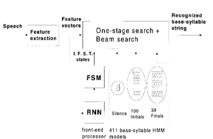 Fig. 1. Block diagram of the proposed fast CDHMM continuous Mandarin syllable recognizer.