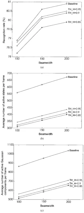 Fig. 5. Recognition results of the baseline CDHMM base-syllable recognizer with several values of beamwidth