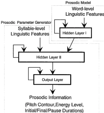 Fig. 1. Block diagram of the proposed RNN prosodic information synthe- synthe-sizer.