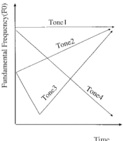 Fig. 2. Standard patterns of the F0 contours of the first four tones.