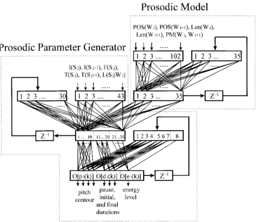 Fig. 3. Detailed architecture of the proposed RNN shown in Fig. 1.