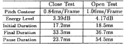 Table V lists the root mean square errors (RMSE’s) of the synthesized prosodic parameters