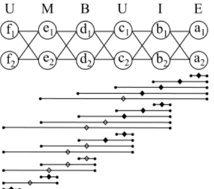 Fig. 9. The comparison of the backward searching processes of the baseline scheme and Scheme 2 for a simpliﬁed top-2 syllable lattice labeled with the outputs of the Word-tag FSM