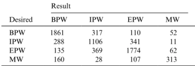 Table 2 shows the classiﬁcation results of the RNN-based prosodic modeling for the output set of Word-tag without invoking the FSM